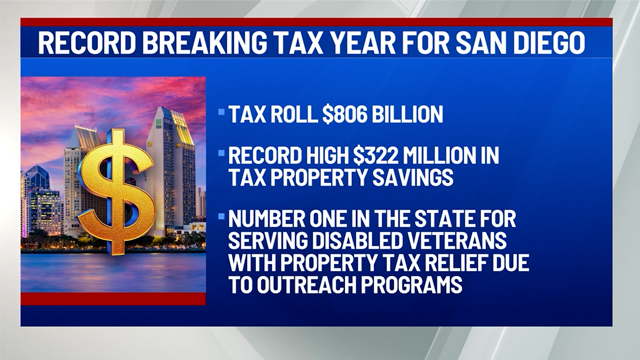 Seen On KUSI: Record high property tax savings for San Diegans & Veterans – 2025 Assessor Tax Roll
